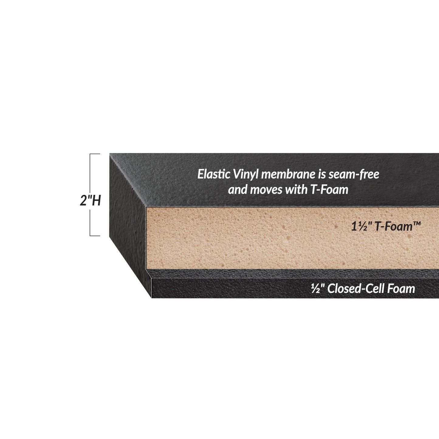 Cross-section of the Premium Seamless Surgical Support Surface showing layers: elastic vinyl, 1�" T-FoamT, and �" closed-cell foam.